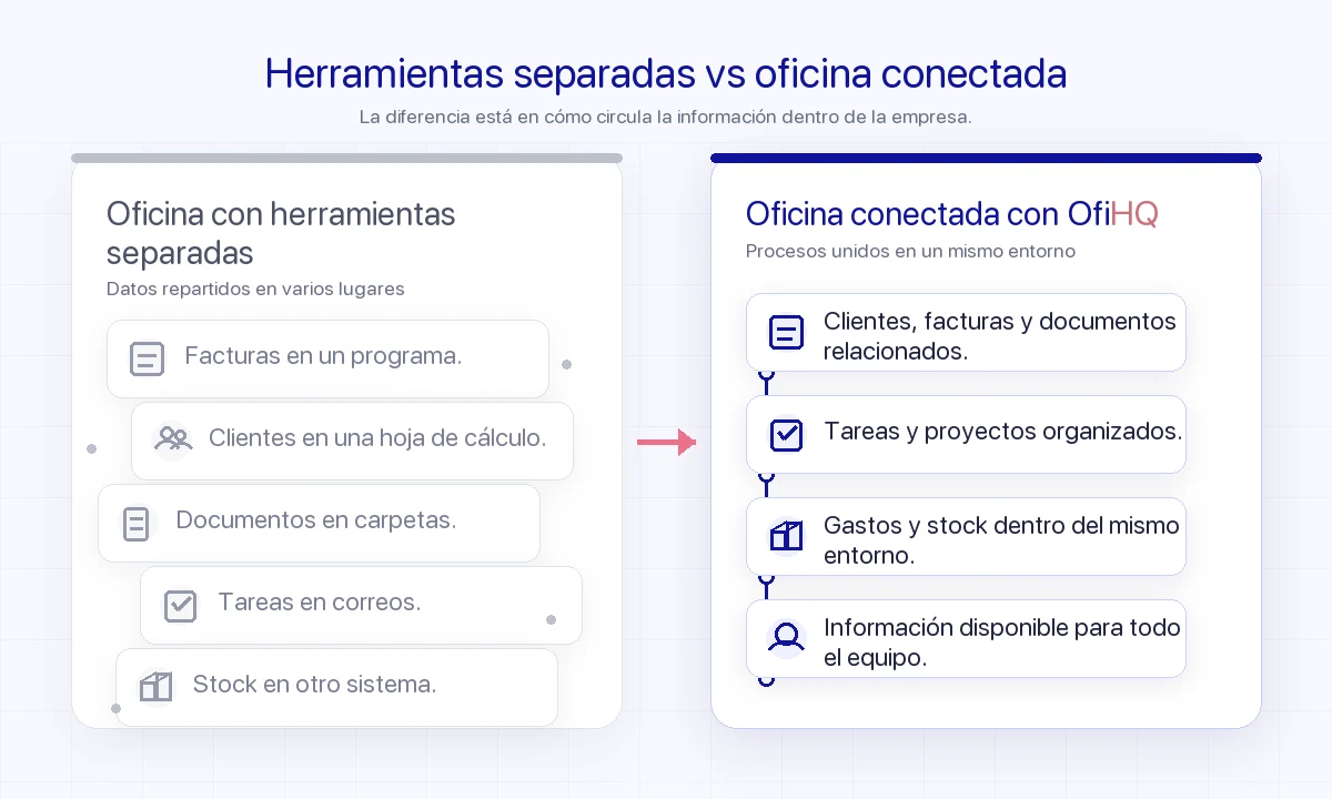 Comparativa entre herramientas separadas y una oficina conectada con OfiHQ